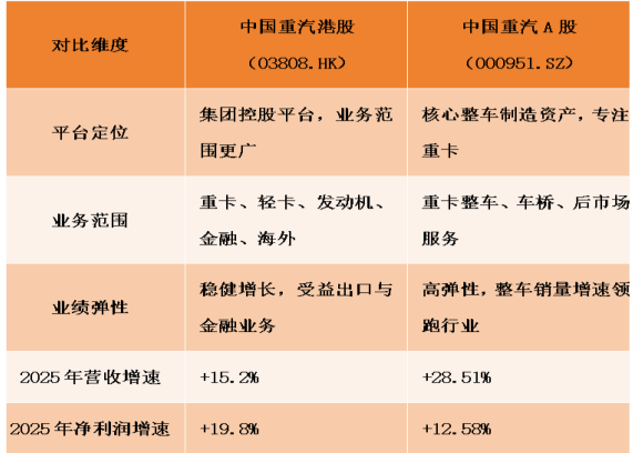 千亿市值 全球领跑 业绩双增｜中国重汽2026年蓄力再启新程